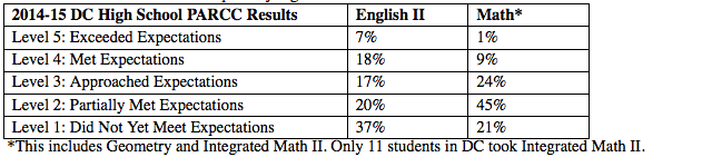 dc test scores