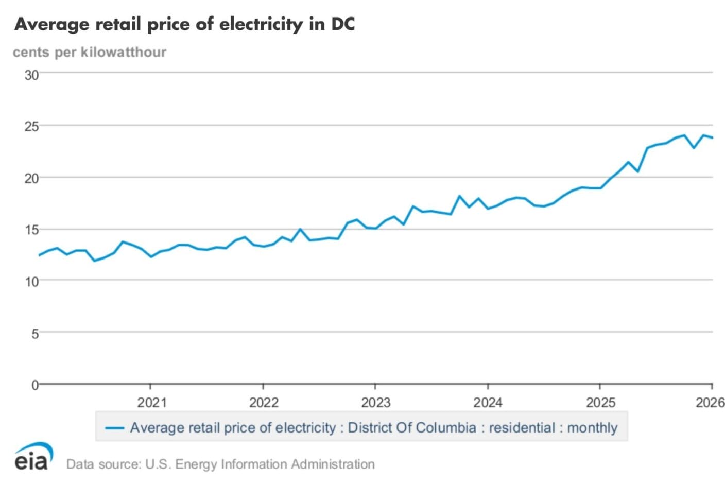 Average retail price of electricity in DC, Jan 2020-2026. Source: US Energy Information Administration.