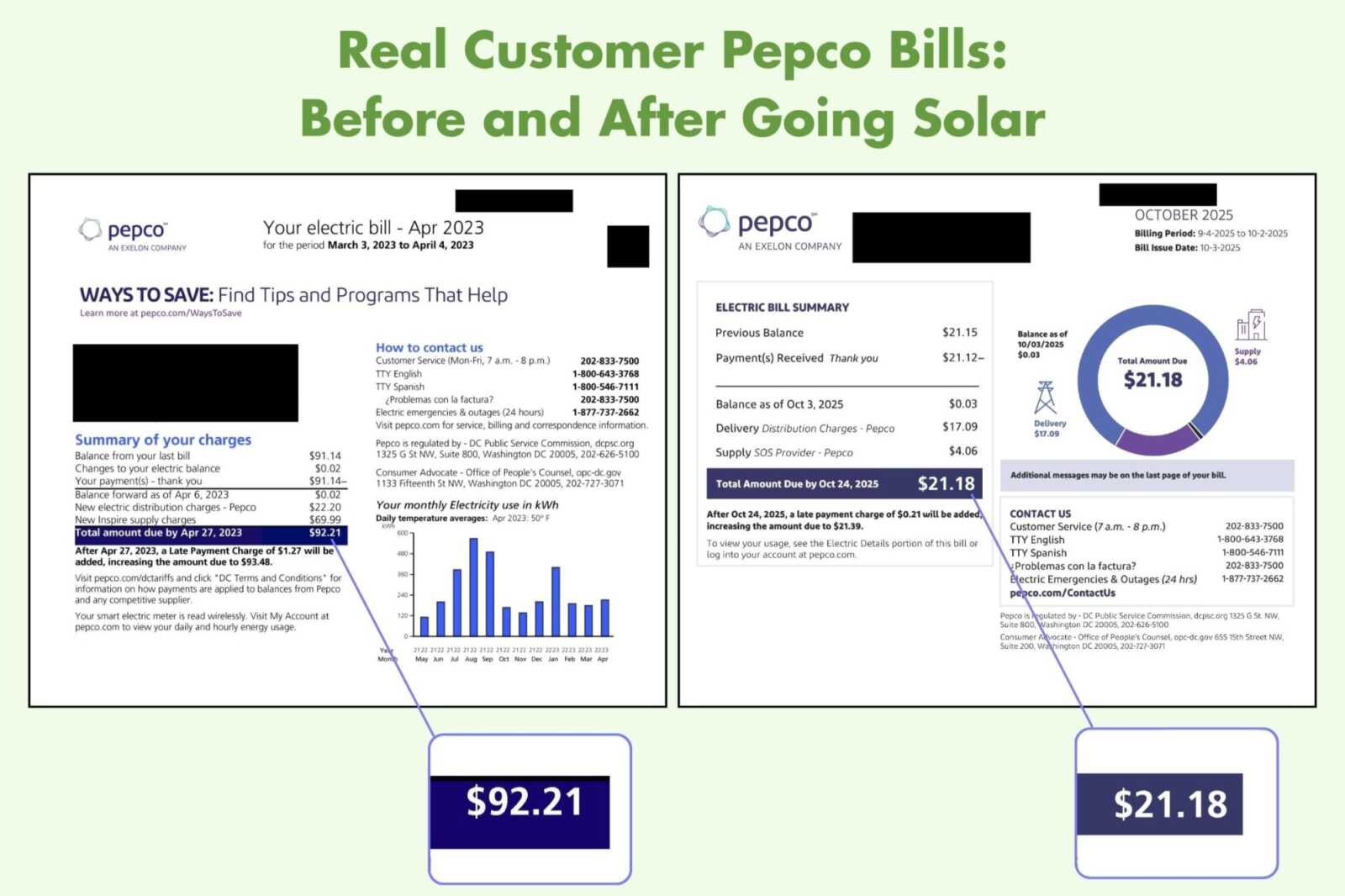 A real customer's Pepco bill, before and after going solar.